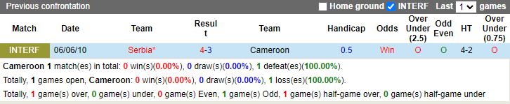 Tiên tri đại bàng dự đoán Cameroon vs Serbia, 17h ngày 28/11 - Ảnh 4