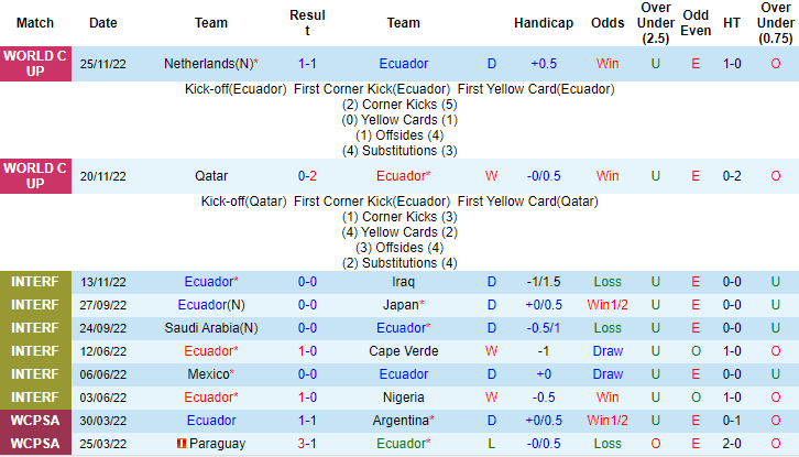 Dự đoán, soi kèo thẻ vàng Ecuador vs Senegal, 22h ngày 29/11 - Ảnh 1