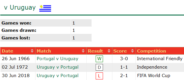 Nhận định, soi kèo Bồ Đào Nha vs Uruguay, 2h ngày 29/11 - Ảnh 3