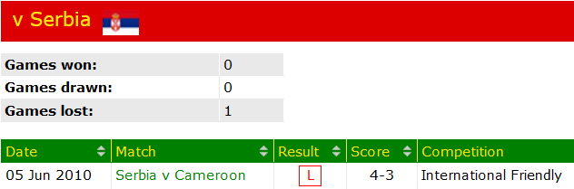 Nhận định, soi kèo Cameroon vs Serbia, 17h ngày 28/11 - Ảnh 3