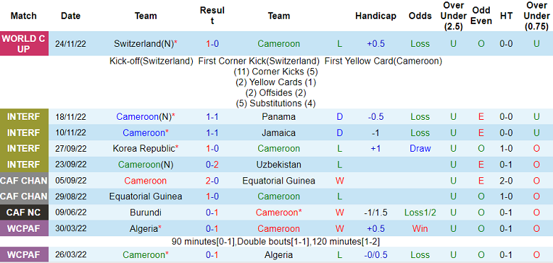 Phân tích kèo hiệp 1 Cameroon vs Serbia, 17h ngày 28/11 - Ảnh 1