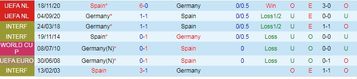 Phân tích kèo hiệp 1 Tây Ban Nha vs Đức, 2h ngày 28/11 - Ảnh 3