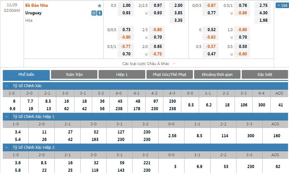 Soi bảng dự đoán tỷ số chính xác Bồ Đào Nha vs Uruguay, 2h ngày 29/11 - Ảnh 1