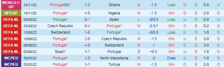Soi bảng dự đoán tỷ số chính xác Bồ Đào Nha vs Uruguay, 2h ngày 29/11 - Ảnh 2