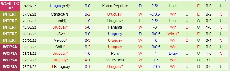 Soi bảng dự đoán tỷ số chính xác Bồ Đào Nha vs Uruguay, 2h ngày 29/11 - Ảnh 3