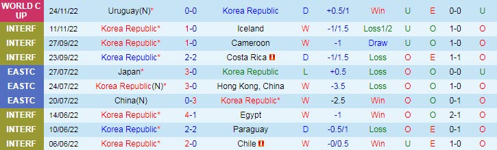 Soi bảng dự đoán tỷ số chính xác Hàn Quốc vs Ghana, 20h ngày 28/11 - Ảnh 2