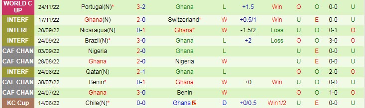 Soi bảng dự đoán tỷ số chính xác Hàn Quốc vs Ghana, 20h ngày 28/11 - Ảnh 3