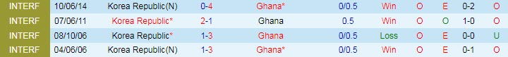 Soi bảng dự đoán tỷ số chính xác Hàn Quốc vs Ghana, 20h ngày 28/11 - Ảnh 4