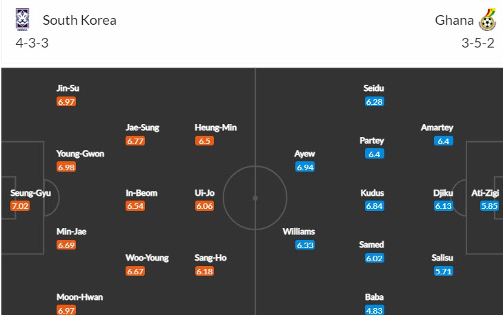 Soi bảng dự đoán tỷ số chính xác Hàn Quốc vs Ghana, 20h ngày 28/11 - Ảnh 5