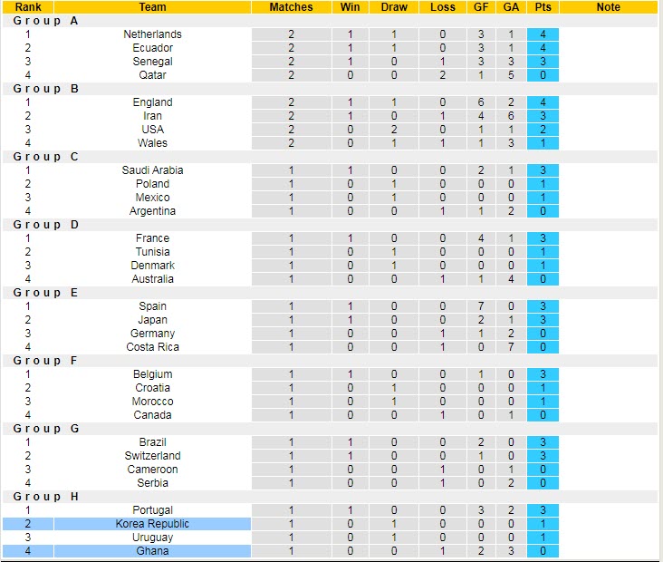 Soi bảng dự đoán tỷ số chính xác Hàn Quốc vs Ghana, 20h ngày 28/11 - Ảnh 6