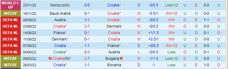 Soi bảng vị cầu thủ ghi bàn Croatia vs Canada, 23h ngày 27/11 - Ảnh 2