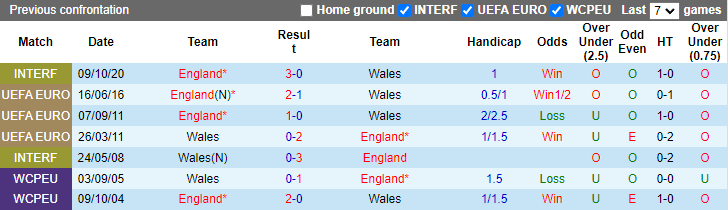Soi bảng vị cầu thủ ghi bàn Wales vs Anh, 2h ngày 30/11 - Ảnh 4