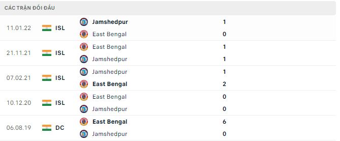 Soi kèo, dự đoán Macao Jamshedpur vs East Bengal, 21h ngày 27/11 - Ảnh 2