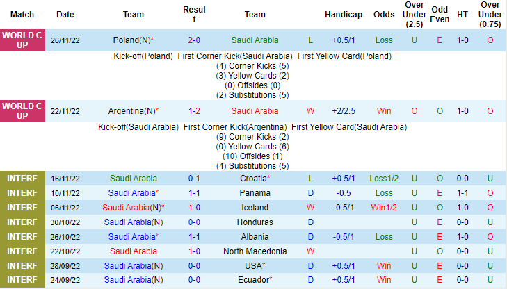Dự đoán, soi kèo thẻ vàng Saudi Arabia vs Mexico, 2h ngày 1/12 - Ảnh 1