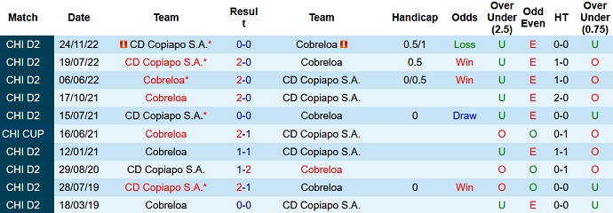 Nhận định, soi kèo Cobreloa vs Copiapó, 5h00 ngày 28/11 - Ảnh 3