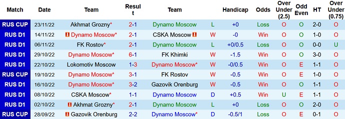 Nhận định, soi kèo Dynamo Moscow vs Orenburg, 18h00 ngày 27/11 - Ảnh 1