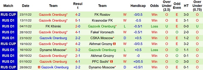 Nhận định, soi kèo Dynamo Moscow vs Orenburg, 18h00 ngày 27/11 - Ảnh 2