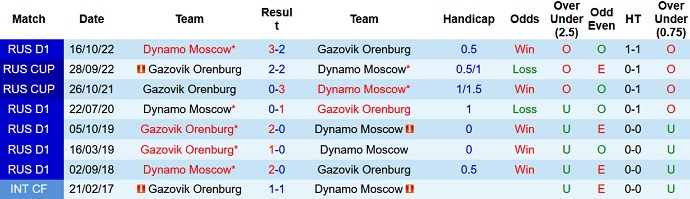 Nhận định, soi kèo Dynamo Moscow vs Orenburg, 18h00 ngày 27/11 - Ảnh 3