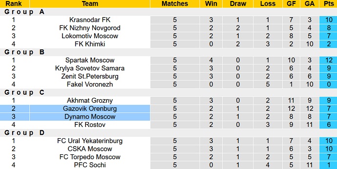 Nhận định, soi kèo Dynamo Moscow vs Orenburg, 18h00 ngày 27/11 - Ảnh 5