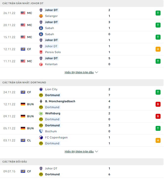 Nhận định, soi kèo Johor DT vs Dortmund, 18h ngày 28/11 - Ảnh 1