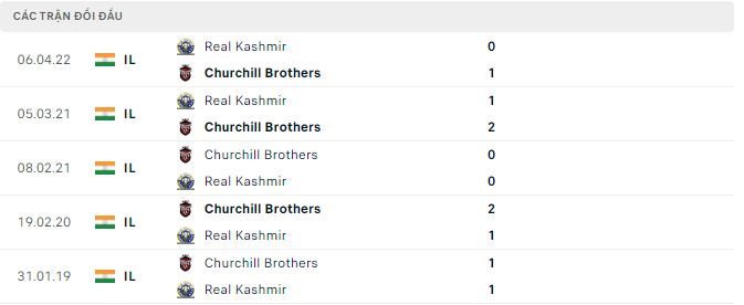 Nhận định, soi kèo Real Kashmir vs Churchill Brothers, 15h30 ngày 28/11 - Ảnh 2