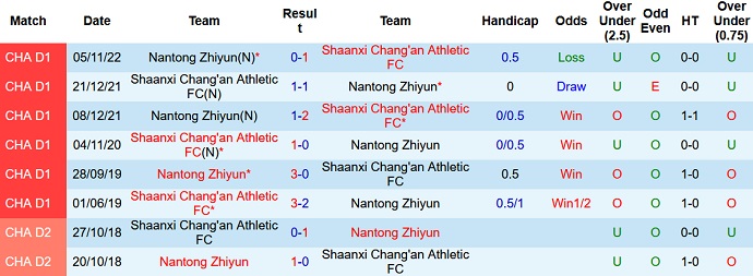 Nhận định, soi kèo Shaanxi Changan vs Nantong Zhiyun, 13h30 ngày 28/11 - Ảnh 3