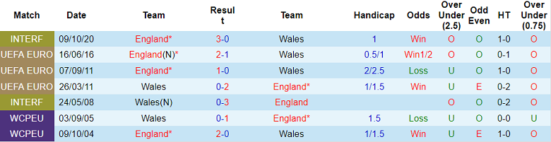 Nhận định, soi kèo Wales vs Anh, 2h ngày 30/11 - Ảnh 3