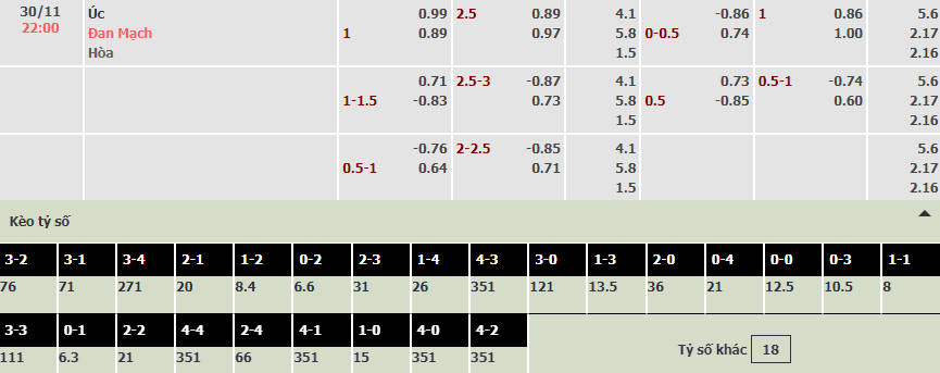 Soi bảng dự đoán tỷ số chính xác Úc vs Đan Mạch, 22h ngày 30/11 - Ảnh 1