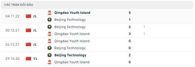 Soi kèo, dự đoán Macao Beijing BIT vs Qingdao Youth, 15h ngày 28/11 - Ảnh 2