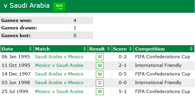 Lịch sử đối đầu Saudi Arabia vs Mexico, 2h ngày 1/12 - Ảnh 1