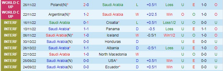 Phân tích kèo hiệp 1 Saudi Arabia vs Mexico, 2h ngày 1/12 - Ảnh 1