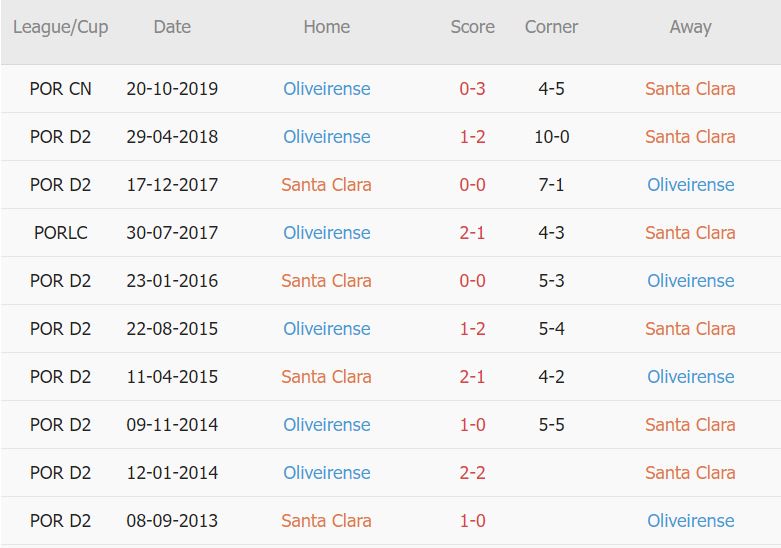 Soi kèo phạt góc Santa Clara vs Oliveirense, 3h45 ngày 30/11 - Ảnh 3
