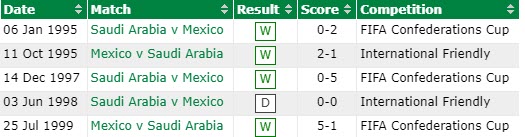 Soi kèo phạt góc Saudi Arabia vs Mexico, 2h ngày 1/12 - Ảnh 3