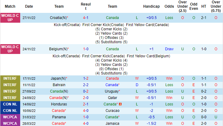 Biến động tỷ lệ kèo Canada vs Morocco, 22h ngày 1/12 - Ảnh 2