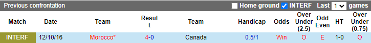 Biến động tỷ lệ kèo Canada vs Morocco, 22h ngày 1/12 - Ảnh 4