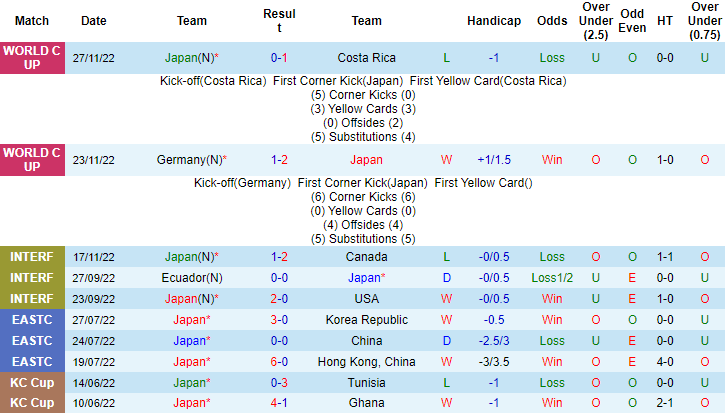 Biến động tỷ lệ kèo Nhật Bản vs Tây Ban Nha, 2h ngày 2/12 - Ảnh 2
