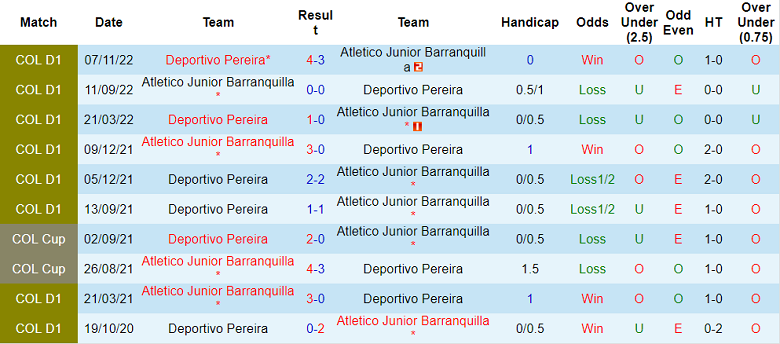 Nhận định, soi kèo Barranquilla vs Pereira, 8h35 ngày 1/12 - Ảnh 3
