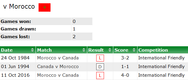 Nhận định, soi kèo Canada vs Morocco, 22h ngày 1/12 - Ảnh 3