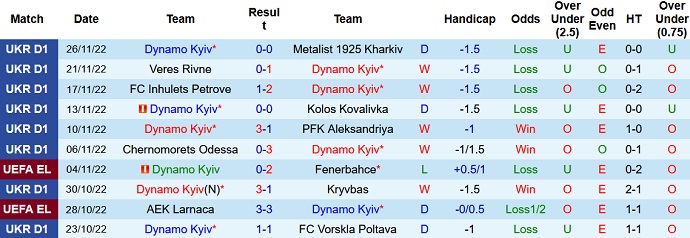 Nhận định, soi kèo Dinamo Kiev vs Metalist, 19h00 ngày 30/11 - Ảnh 1
