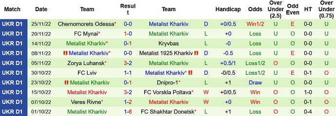 Nhận định, soi kèo Dinamo Kiev vs Metalist, 19h00 ngày 30/11 - Ảnh 2