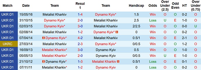 Nhận định, soi kèo Dinamo Kiev vs Metalist, 19h00 ngày 30/11 - Ảnh 3