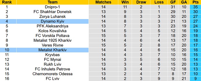 Nhận định, soi kèo Dinamo Kiev vs Metalist, 19h00 ngày 30/11 - Ảnh 5