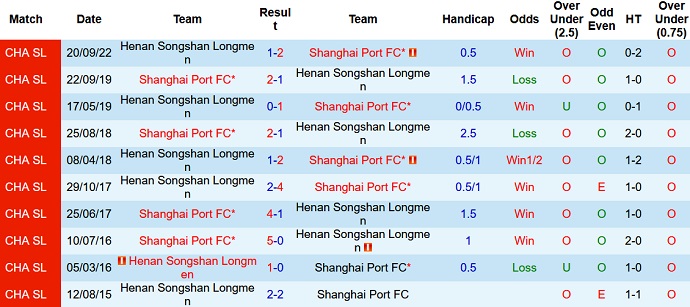 Nhận định, soi kèo Shanghai Port vs Henan Songshan, 18h30 ngày 30/11 - Ảnh 3