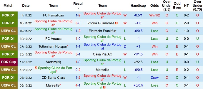 Nhận định, soi kèo Sporting Lisbon vs Farense, 3h45 ngày 1/12 - Ảnh 1
