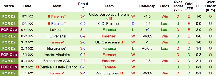 Nhận định, soi kèo Sporting Lisbon vs Farense, 3h45 ngày 1/12 - Ảnh 2