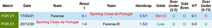 Nhận định, soi kèo Sporting Lisbon vs Farense, 3h45 ngày 1/12 - Ảnh 3
