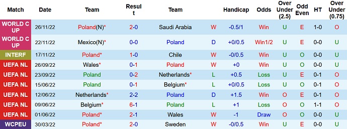 Phân tích kèo hiệp 1 Ba Lan vs Argentina, 2h00 ngày 1/12 - Ảnh 1