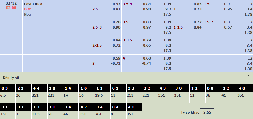 Soi bảng dự đoán tỷ số chính xác Costa Rica vs Đức, 2h ngày 2/12 - Ảnh 1