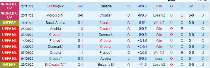Soi bảng dự đoán tỷ số chính xác Croatia vs Bỉ, 22h ngày 1/12 - Ảnh 2