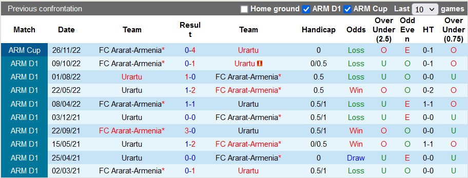 Soi kèo, dự đoán Macao Urartu vs Ararat-Armenia, 22h ngày 30/11 - Ảnh 3